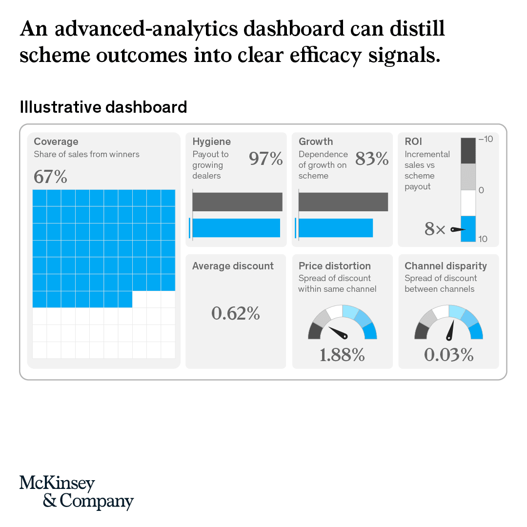McKinsey's tweet photo. Trade spend can account for up to 11% of revenue. Yet many companies still struggle to see what's actually creating growth.

Advanced analytics can help distinguish incremental sales from spend that simply gets absorbed into the system. https://t.co/bkcHW0ur9v https://t.co/xuDP8eCAGo
