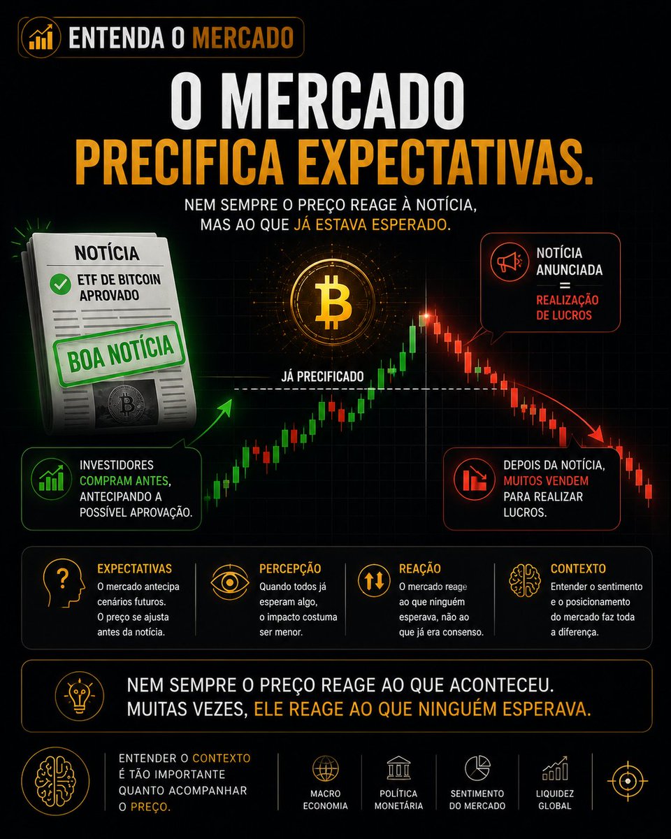 Felipe_cnc's tweet photo. 📊 Entenda o Mercado

Já percebeu que, às vezes, uma boa notícia faz o Bitcoin cair?

Isso acontece porque o mercado não reage apenas às notícias, mas às expectativas.

Quando um evento positivo já era esperado pelos investidores, seu impacto costuma estar refletido no preço antes mesmo do anúncio.

É o famoso comportamento de "comprar no boato e vender na notícia".

Por isso, entender o sentimento do mercado pode ser tão importante quanto acompanhar os acontecimentos.

Nem sempre o preço reage ao que aconteceu. Muitas vezes, ele reage ao que ninguém esperava.

📌 Entender o contexto é tão importante quanto acompanhar o preço.
