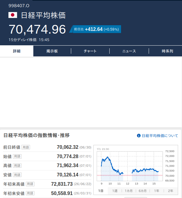 240Tohya's tweet photo. 昨日（07/01）の
日経平均は上げました
ＮＹダウは横ばい
ドル円は円安方向
ユーロ円は何だろうね？ https://t.co/wU1o4tRdAq