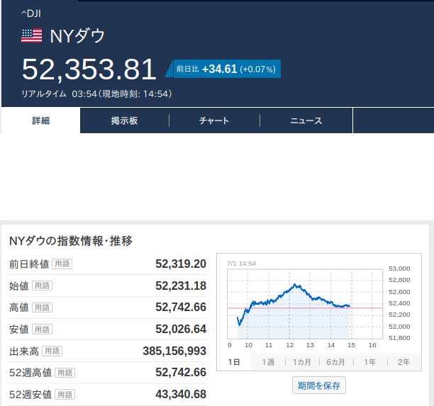 240Tohya's tweet photo. 昨日（07/01）の
日経平均は上げました
ＮＹダウは横ばい
ドル円は円安方向
ユーロ円は何だろうね？ https://t.co/wU1o4tRdAq