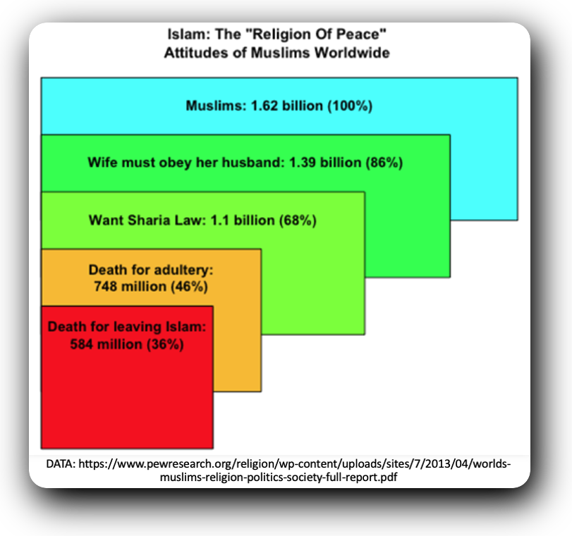 WEschenbach's tweet photo. It surprises me to see people who still believe that Islam is just Christianity in funny hats with no bacon.

It is not. Sharia Law, which is the written embodiment of the Islamic legal rules as spelled out in the Koran, specifically authorizes and legalizes some combination of the following barbaric abuses of women:

•  wife beating

•  unilateral instant divorce declarations (by men only, of course)

•  polygamy

•  reduction of women’s rights to inherit

•  spousal rape

• sexual slavery for female prisoners of war

•  women’s testimony only counting half as much as men’s testimony in court

•  honor killings of women, including those whose only “crime” was to have been raped, is not prohibited by Sharia law

•  imprisoning women in their own homes, unable to leave unless accompanied by a man

•  death for adultery, often by stoning (for both women and men, but rarely applied to men)

•  infant marriage, and pedophilic sex legal at nine years of age

Not only that, but as the Pew Forum worldwide Muslim poll results below show, Sharia Law is the expressed preference of about 70% of Muslims worldwide. This means that the barbaric 7th-century laws authorizing inhumane abuses of women are NOT extremist Islamic views.

Those legalized Islamic abuses of women are the stated preference of a majority of Muslims worldwide.

Islam is not a religion. It is a terrorist cult that is 100% incompatible with Western ideas, ideals, and freedoms. It needs to be made illegal everywhere in the West.

w.