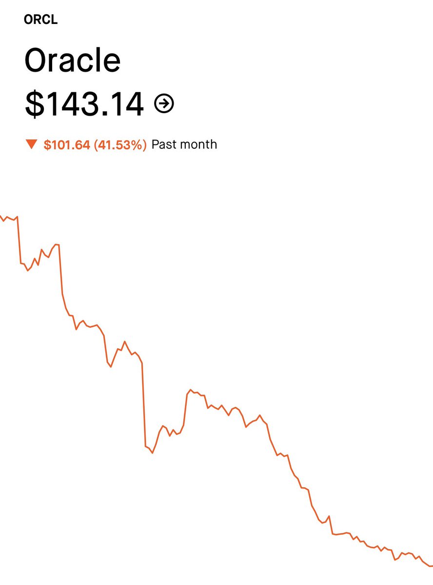 TrdeWheeling's tweet photo. $ORCL disastrous month. https://t.co/a2SuAn9Pod
