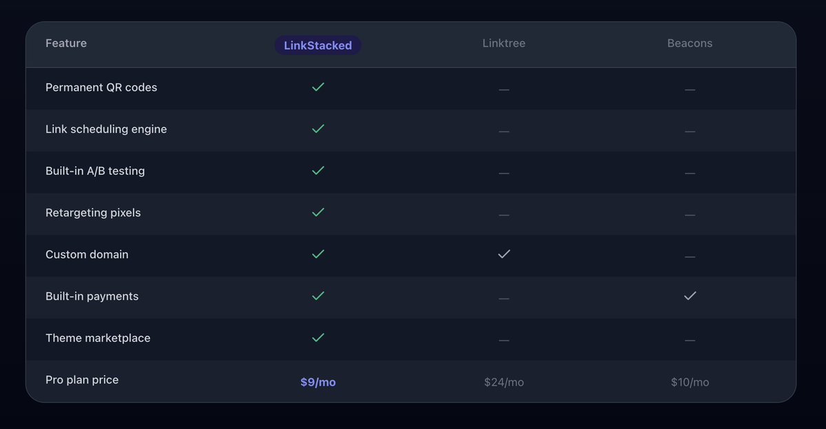Ksound22's tweet photo. I stopped using Linktree-style tools.

Then I found LinkStacked.

It has: 
• Time-aware links
• A QR code that never breaks
• Digital assets sale
• Direct payments
• A/B testing
• Custom doman
• A free tier that stays free without your credit card https://t.co/PJFgRcP3UC