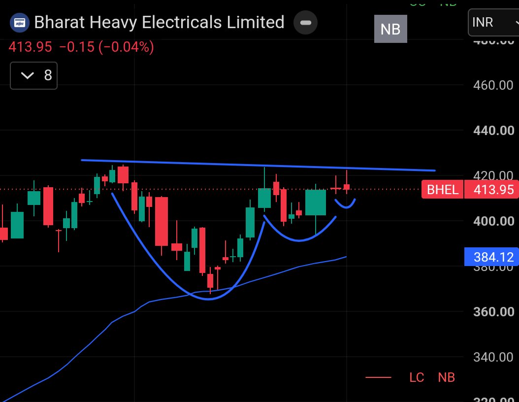 SSrivastava199's tweet photo. Watchlist for tomorrow!
#BHEL - a perfect #VCP with uptrend.

Still very few setups look tradable.
We have seen what happened in #NRB bearing and #Paisalo

Still very selective clean movers, nahi to pura twitter rocket uda hota. https://t.co/fzn8Q9lVWB