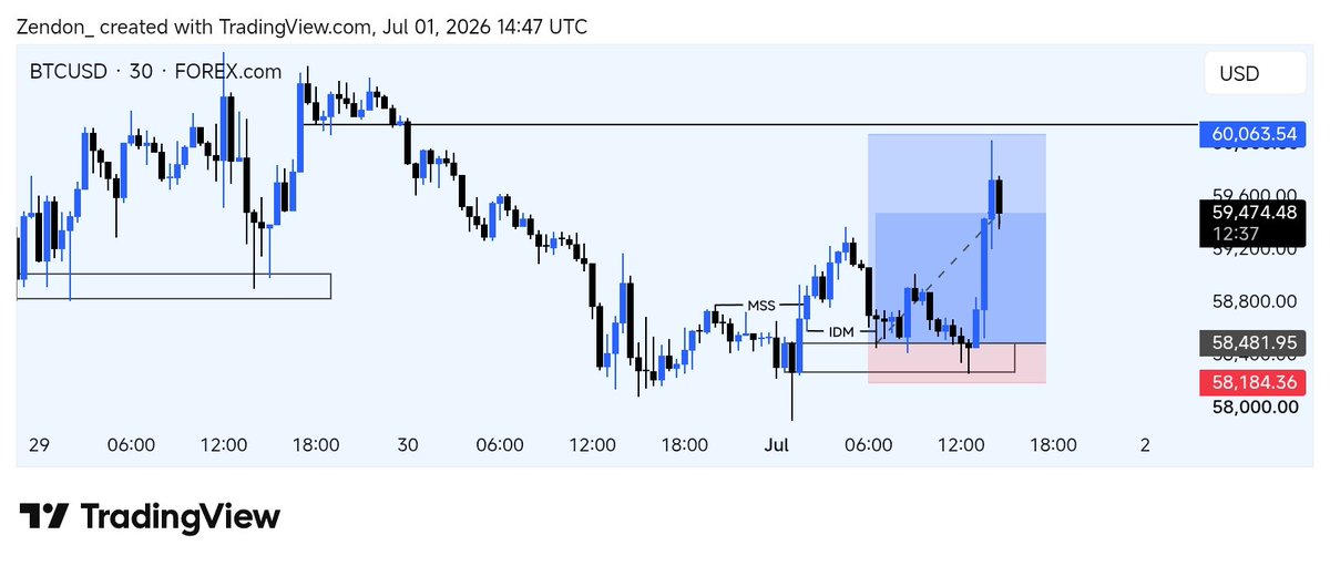 Zendon_'s tweet photo. $BTCUSD 📉📈

Massive pump from bitcoin. We closed the first day of the new month in profit. 💰🚀
#BTC https://t.co/kO92GsfkOb