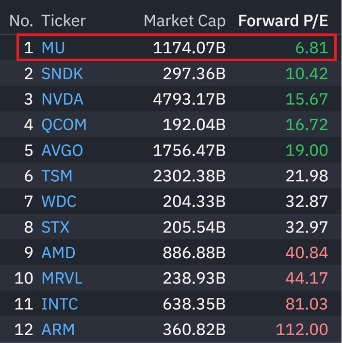 TradexWhisperer's tweet photo. $MU 6.8x. Holy Jesus Christ. San Pedro de Dios.

Priced like it's going out of business next year. Reality is record profits bigger than any Mag6.

The gap is absurd. https://t.co/tleAMrDnop