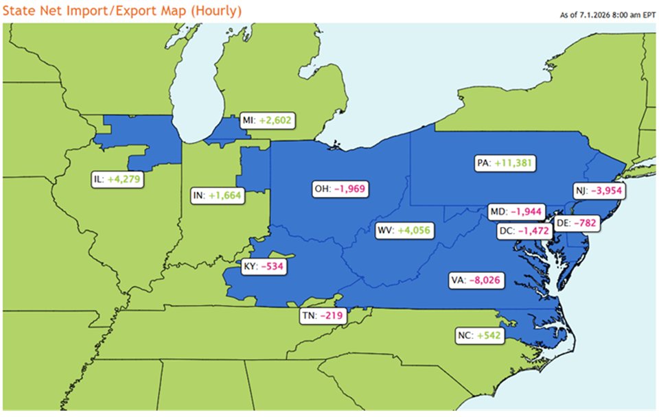 SenatorKimWard's tweet photo. See for yourself…Record demand on the PJM grid. Pennsylvania is picking up the shortfall for nearly all of our neighboring states. https://t.co/BEHBhrbcFt