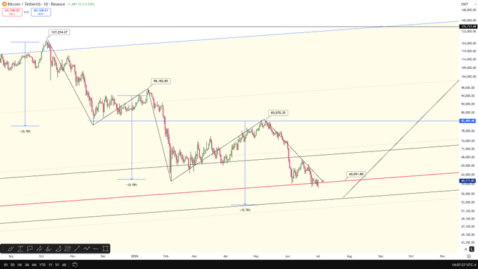 Patrick56236384's tweet photo. $BTC has followed a familiar correction pattern:

$127K to $80K: -35% ✅
$97K to $61K: -35% ✅
$83K to $54K: still possible? 👀
Bitcoin reclaimed the red support today.
Do we visit $54K first, or break to new highs? https://t.co/JnupzeppQ5