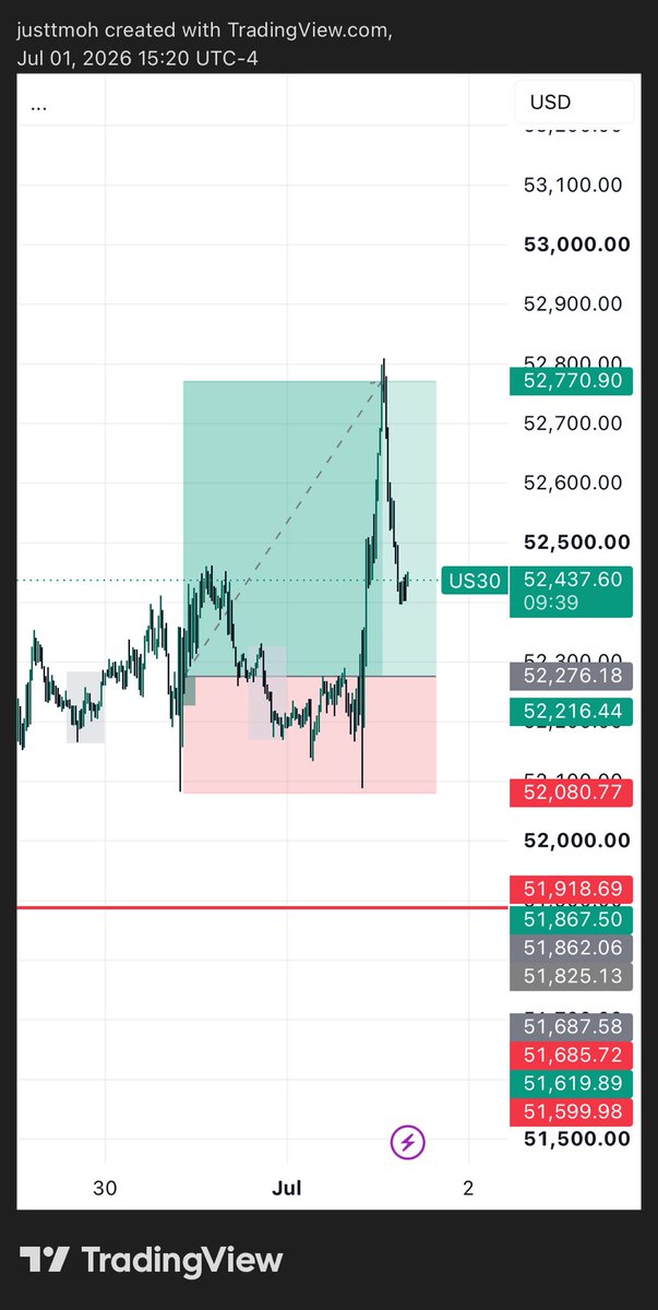 justtmoh_'s tweet photo. Perfect exit, stressful trade😏 https://t.co/jyV1QY9jwA