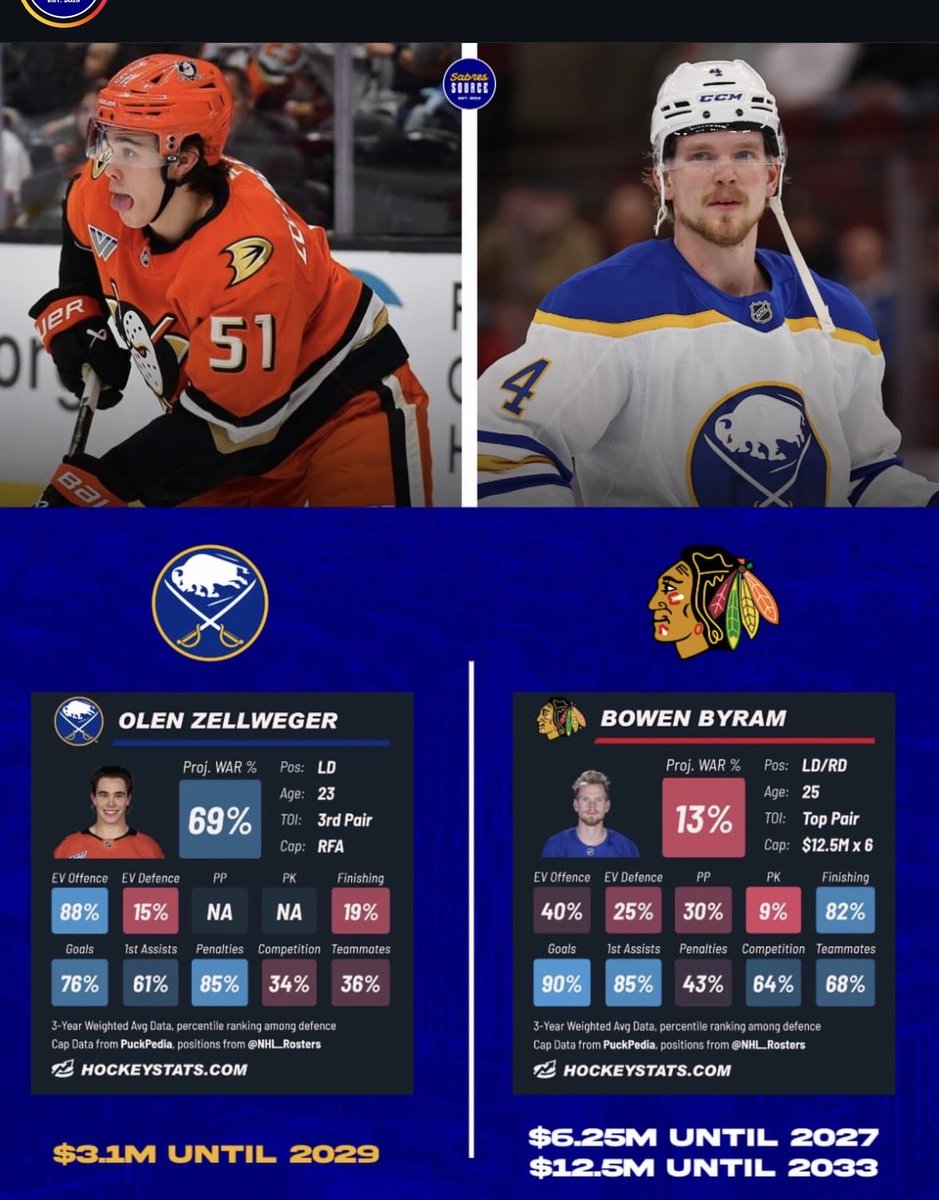 patrick_amand's tweet photo. @espen17478753 @BUFSMiTTY @NHLBlackhawks https://t.co/Skvxwtlie5