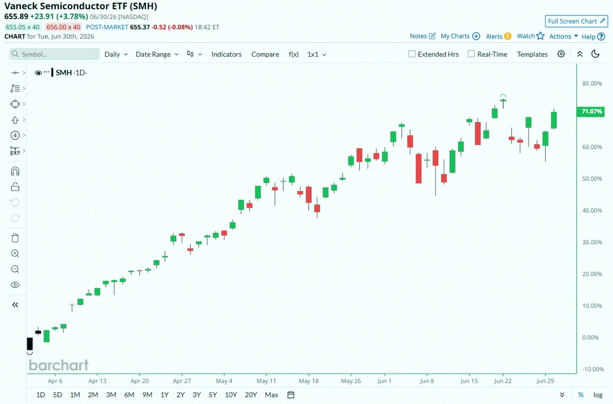 KY74663541's tweet photo. Semiconductor stocks just had their best quarter ever, jumping over 70% 📈 📈 https://t.co/kjOt74SuKv