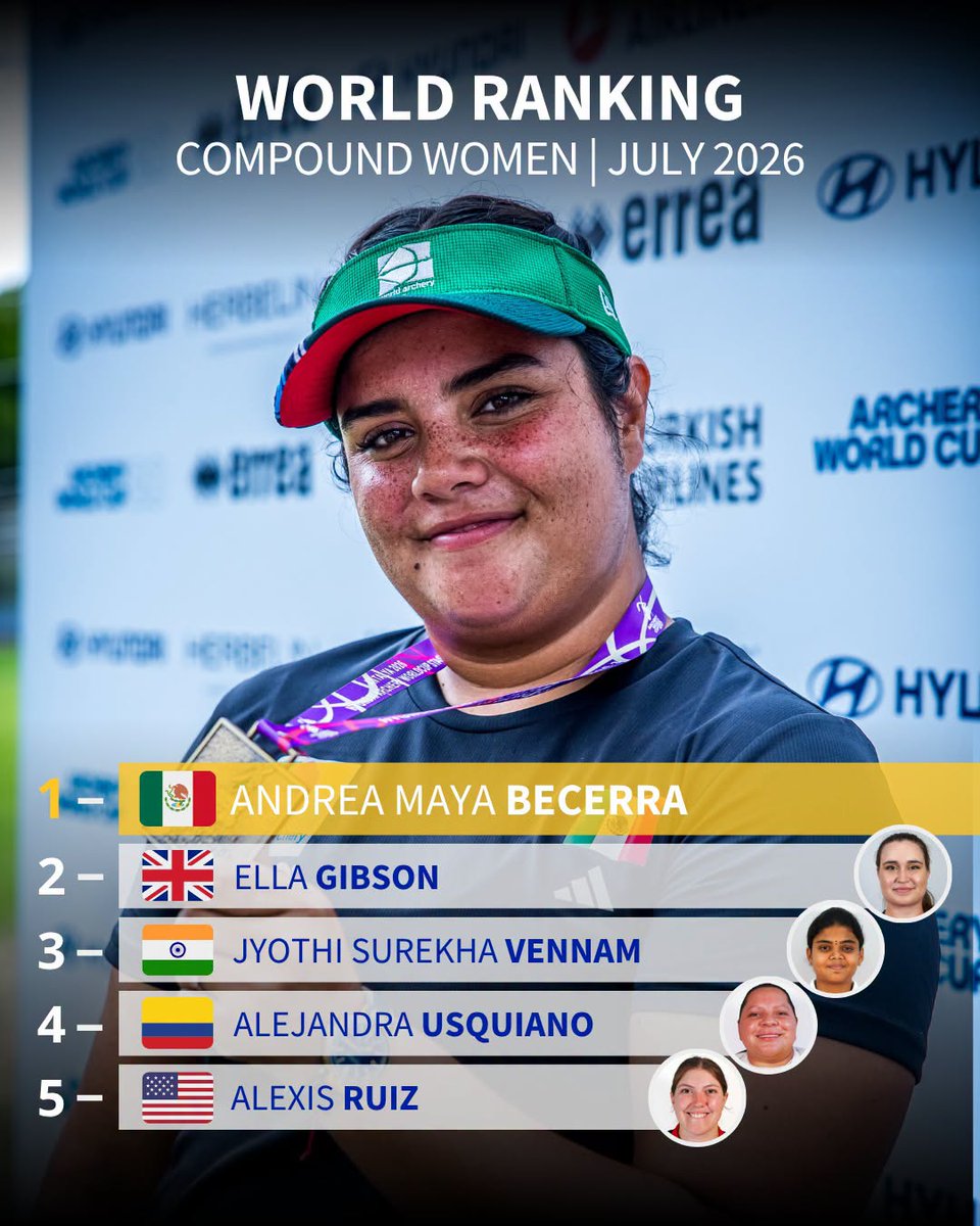 OlimpismoMex's tweet photo. México en la élite mundial del Tiro con Arco 🔝🎯

Un mexicano dentro del top 5 de cada modalidad de este deporte:

Andrea Becerra🇲🇽 la mejor del compuesto femenil
Matías Grande🇲🇽 firme en la posición 3 de recurvo varonil
Sebastián García🇲🇽 entra al top 5 de compuesto varonil
Ana Pau Vázquez🇲🇽 subió ¡15 posiciones! para entrar al top 5 de recurvo femenil