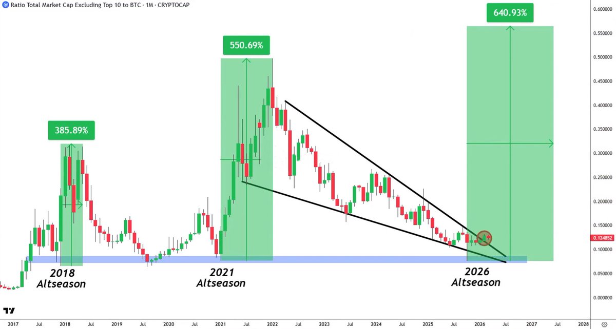 ShibSpain's tweet photo. Altcoins are about to pump so hard

ALTSEASON IS COMING

🚀🚀 https://t.co/BpkgBQ1H63