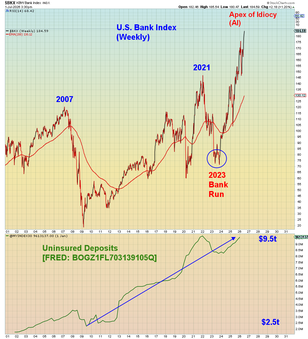 SuburbanDrone's tweet photo. The GOP are losing their minds over spreading "socialism", which means there will be NO bailout for the wealthy when the AI bubble explodes.

In the chart below we see that uninsured deposits are $9.5 trillion which is 6x 2007 subprime. (Uninsured means > $250k). I wrote about this inevitable banking crisis in a special blog post last year. NOTHING has been done since the 2023 bank run to fix this problem: 
https://t.co/NcjY0DELvo

During the pandemic, uninsured deposits were 100% backstopped and so were ALL bond markets, including this shittiest junk bonds. But don't worry, that won't happen again, because that would be "socialism" for the rich. 

Mark my words, the losses will be biblical for the people who hate socialism.