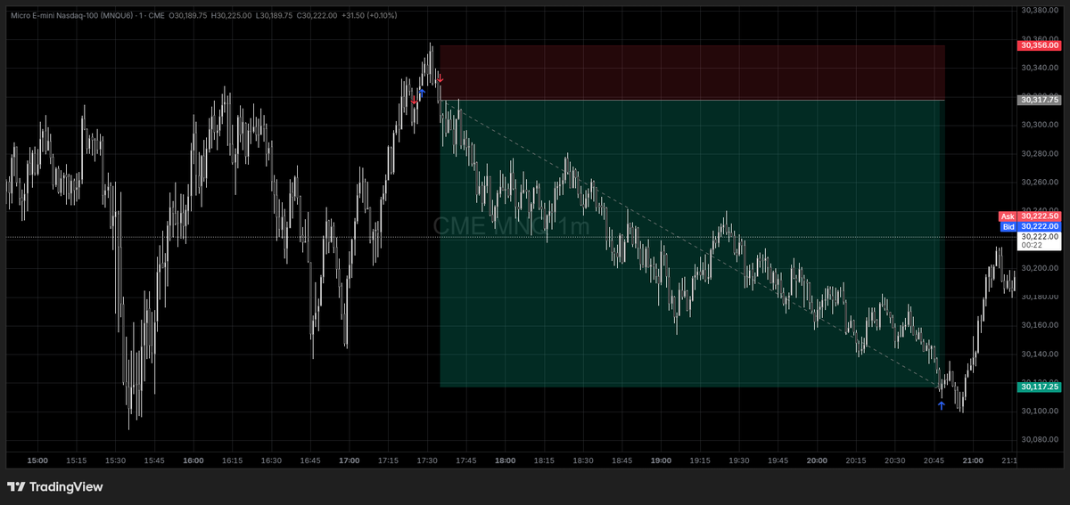 AzadChosenOne's tweet photo. #NQ 5:4R TP | x2 150k LucidFlex Accounts | 1st trade of July

Up 4.4R on the day [2.6k per account] https://t.co/HfE9dGh5mW