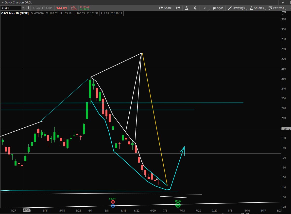 StockPatternPro's tweet photo. $ORCL ...... getting closer. https://t.co/4KBNCGHDSr