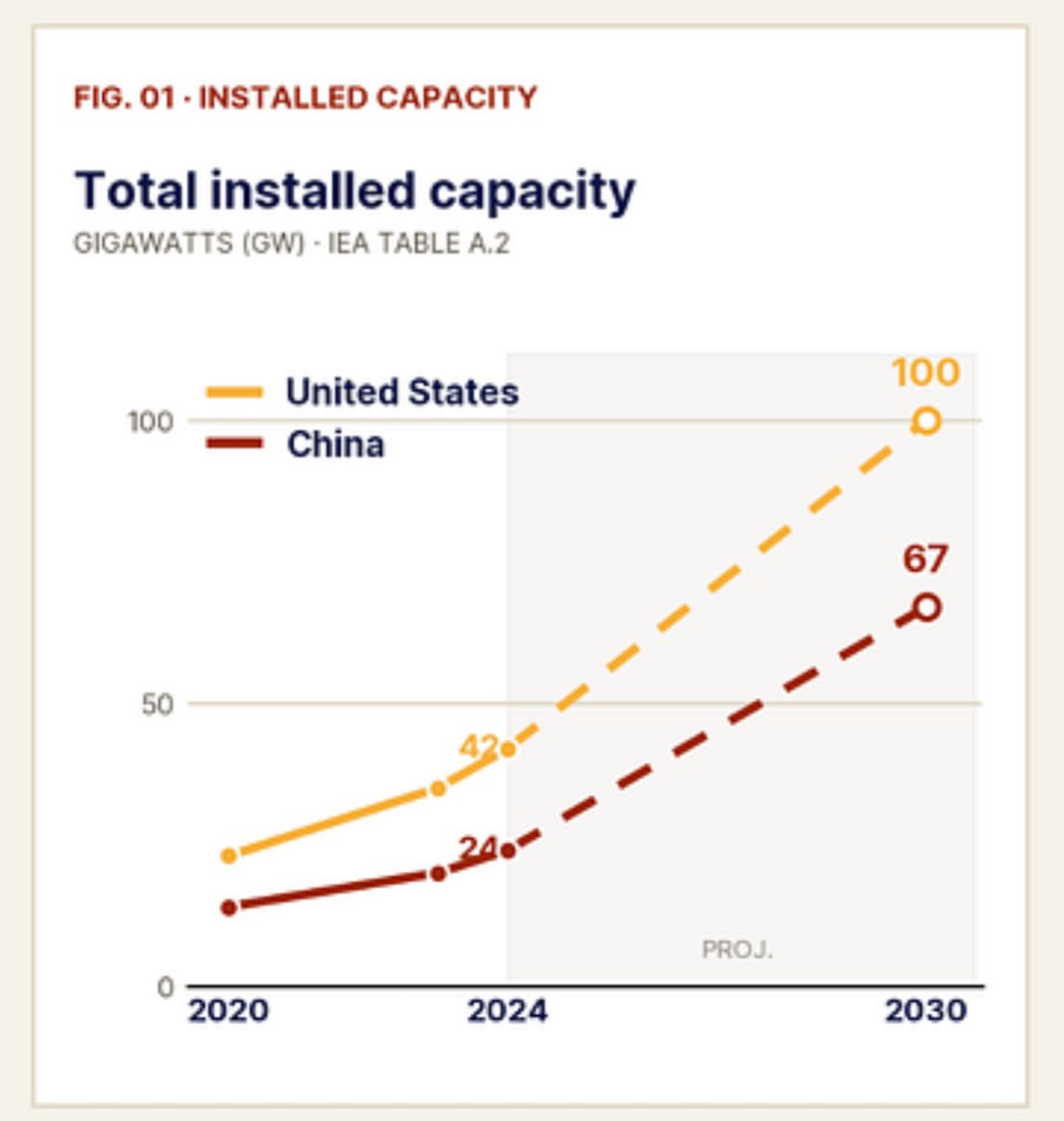 emarchetti77's tweet photo. EUA devem atingir 100 GW de capacidade instalada para IA até 2030, contra 67 GW da China.

@jcamargonyc @SMgestor @_robertomotta @SFKautz @rvitoria @CasagrandeLRCM @EqiResearch @eqiasset https://t.co/8JVdGxta0Q