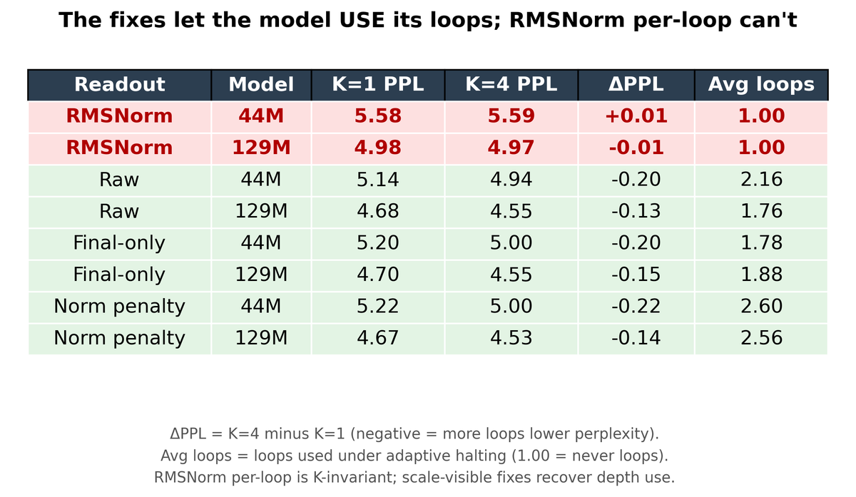 helix9550's tweet photo. The fix is essentially free: it collapses the final-loop norm from ~56,000 to ~77, and makes each extra loop actually lower perplexity where a dense RMSNorm per-loop gains nothing. On the same compute, the fixed model is simply better. Full results in the paper 👇 https://t.co/IgsVmnFOW4