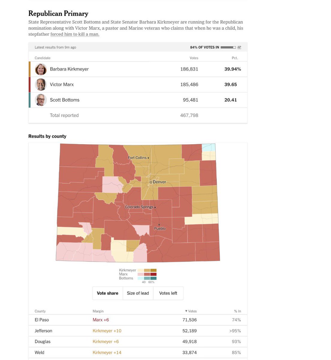 PollTracker2024's tweet photo. Victor Marx is likely to win the Republican nomination for Colorado Governor because of the outstanding vote left in El Paso County. 

If he wins he’ll face off against Democrat Phil Weiser. https://t.co/tS1yTLR0lN