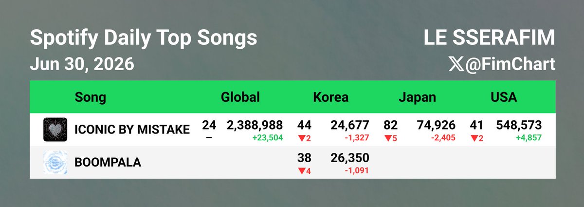FimChart's tweet photo. Spotify Daily Top Songs (Jun 30, 2026)

"ICONIC BY MISTAKE" (with ILLIT &amp; KATSEYE)
#24 (=) Global – 2,388,988
#44 (-2) Korea – 24,677
#82 (-5) Japan – 74,926
#41 (-2) USA – 548,573

#LE_SSERAFIM #르세라핌 https://t.co/xIUru37twJ