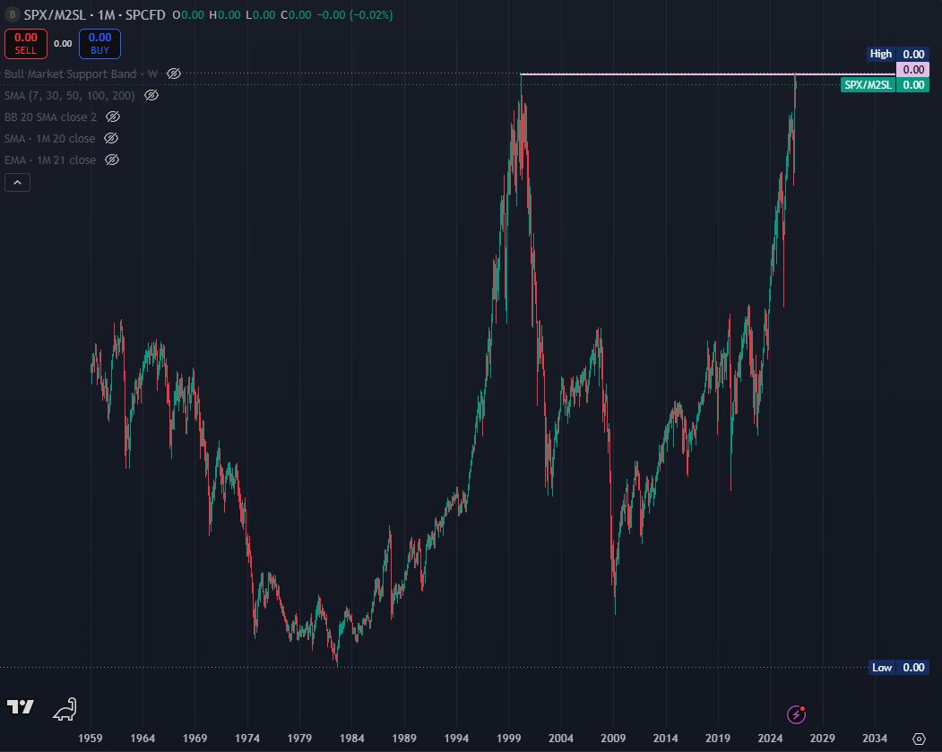 Carl_BuyFear's tweet photo. SPX/M2moneysupply 
Double top, and they keep printing https://t.co/qe4xAOTsxy