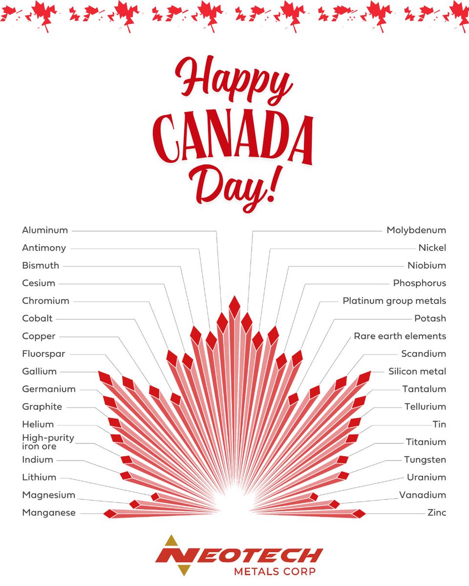 neotechmetals's tweet photo. Happy Canada Day! 🇨🇦

We're proud to call Canada home and even prouder to do business here. We couldn't resist this image arranging Canada's list of 34 critical minerals and metals into a🍁.

Happy birthday, Canada! 

📷 Graphic from https://t.co/J8skuaqWli https://t.co/KeWcHTbrLp
