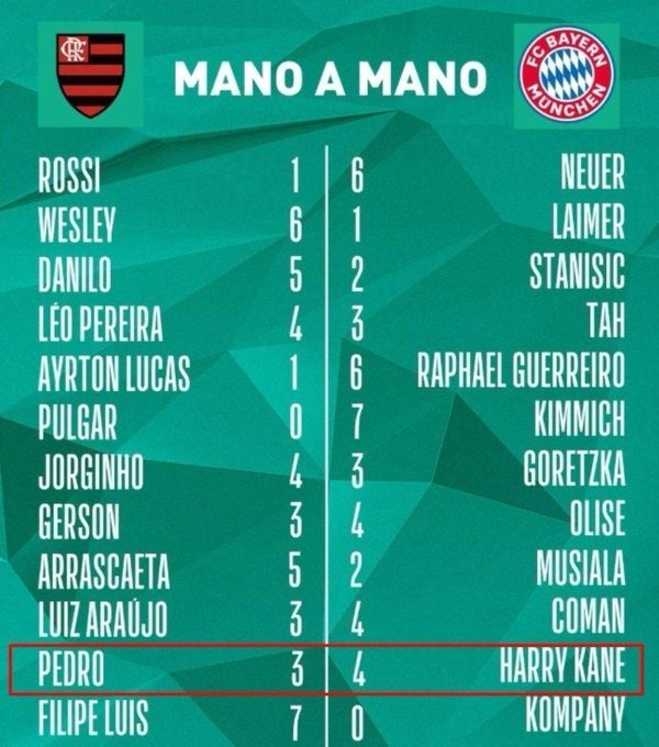 luanaraujo90's tweet photo. Temos também:

Wesley 6x1 Laimer

Gerson 3x4 Olise https://t.co/1J73uA5yDz