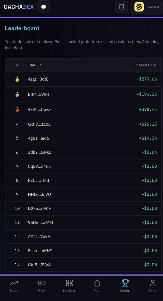 gachadexcards's tweet photo. Gacha Dex leaderboard heating up! 

Maybe trading comp soon 👀 https://t.co/SrS9yJ349M