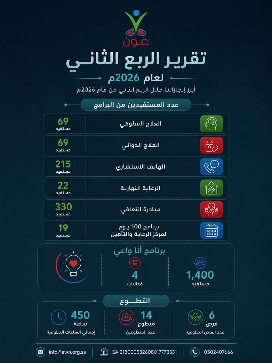 Awn2225's tweet photo. مختصر انجاز #عون خلال الربع الثاني من عام 2026م. https://t.co/lnPqEKzdGq