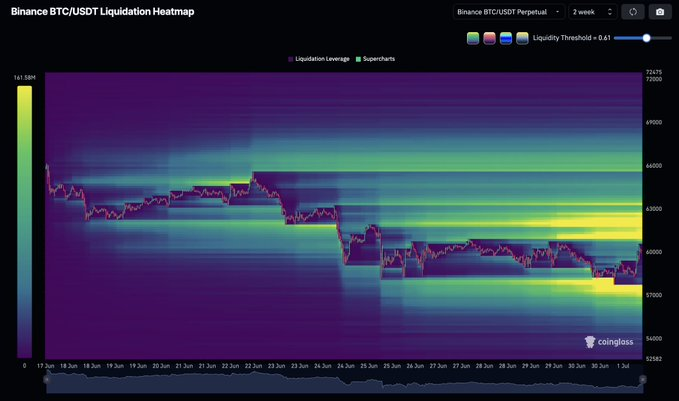 oce_mae's tweet photo. Bitcoin swept a significant downside liquidity pocket.

That move has trapped late short positions.

With two key liquidity clusters still untouched, the next target may already be clear. https://t.co/S8cHUjv7pj