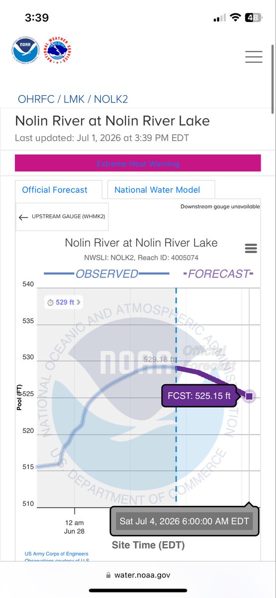 NolinLakeVol's tweet photo. Long way to go but the lake has crested and is now slowly receding. Courtesy of the NOAA. https://t.co/js4ZLmYMgi
