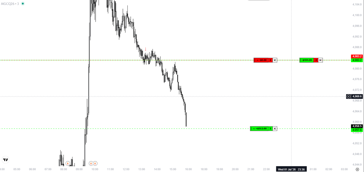 amraniwealth's tweet photo. had to switch to $GC today NQ acting up lately. 

+2.2R https://t.co/jYj4MnB2yy