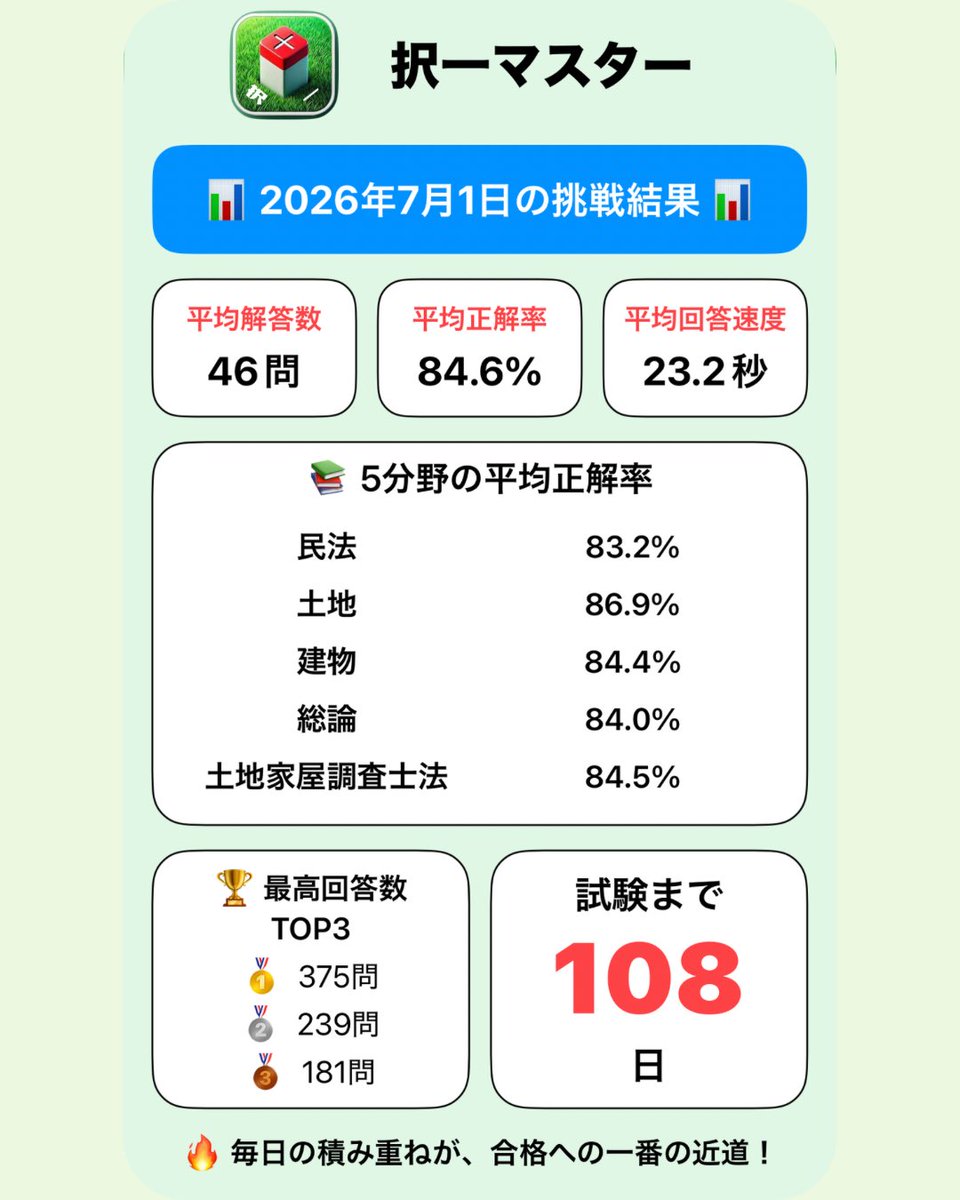 chousashi_app's tweet photo. 2026年7月1日の挑戦結果💪 https://t.co/lHyjAqJVU1