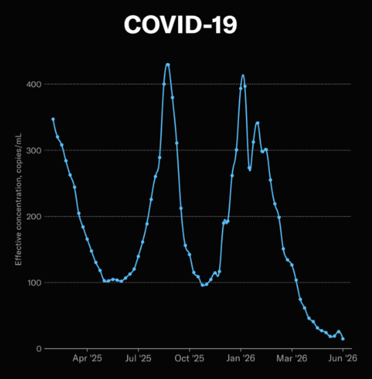 michael_hoerger's tweet photo. Great news. Biobot has COVlD levels falling further after a small rise.
There is still no indication yet of a sizable summer wave, but expect to see a lot of minimizing the next few weeks. The strong signal won't be visible until July 17 & more certainty on July 24. https://t.co/1ORzNe96Lf