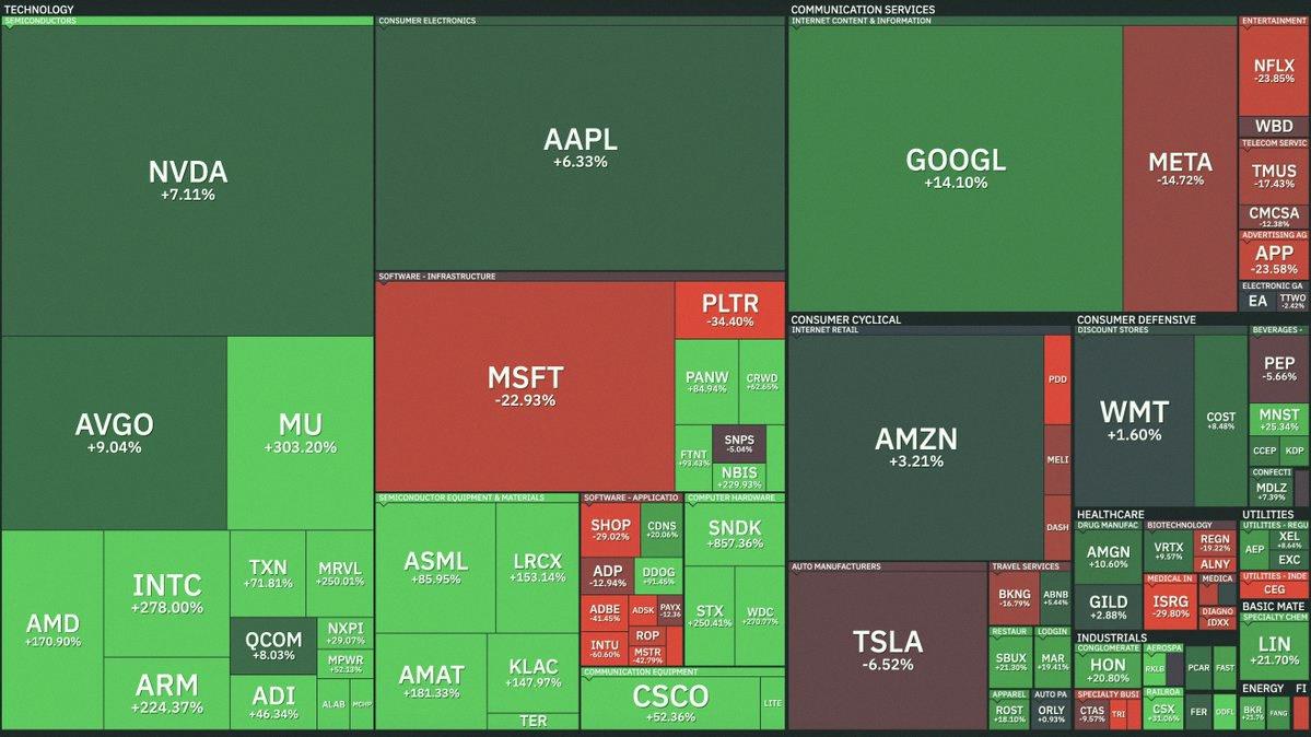 hbhitman's tweet photo. 2026年の株式市場、前半戦がついに終了📊

NASDAQ100で特に好調だった銘柄をまとめたよ

🥇 Sandisk $SNDK +858%🟢
🥈 Micron $MU +304%🟢
🥉 Intel $INTC +278%🟢
Western Digital $WDC +271%🟢
Seagate +250%🟢
Nebius $NBIS +230%🟢
Arm Holdings $ARM +224%🟢
Astera Labs $ALAB +190% https://t.co/WONpMPKbxG