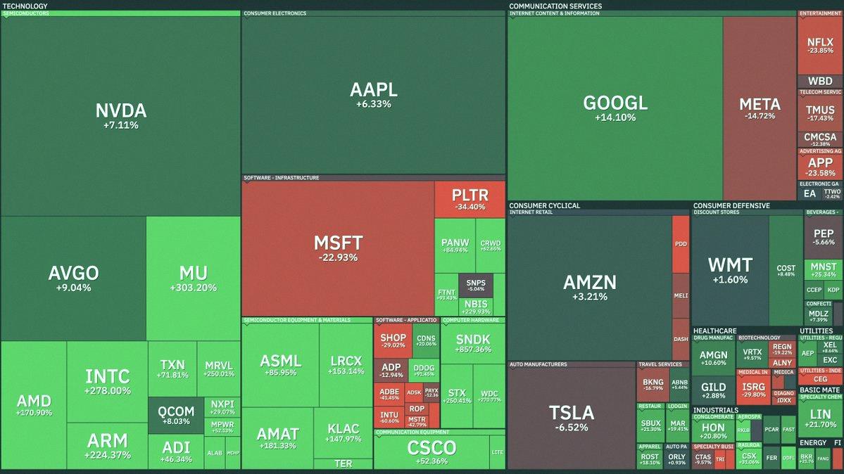 meliss1069's tweet photo. 2026年の株式市場、前半戦がついに終了したよ📊

NASDAQ100で好調だった銘柄はこちら👇

🥇 サンディスク $SNDK +858%🟢
🥈 マイクロン $MU +304%🟢
🥉 インテル $INTC +278%🟢
ウェスタンデジタル $WDC +271%🟢
シーゲイト +250%🟢
ネビウス $NBIS +230%🟢
アームホールディングス $ARM +2 https://t.co/EWWsCbnXNf