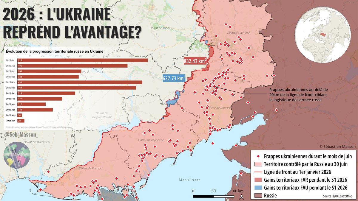 CartesDuMonde's tweet photo. Ukraine 🇺🇦

Sur le terrain, les difficultés se multiplient pour la Russie🇷🇺

➡️ Pour preuve, elle a gagné mois de 50 km² sur les deux derniers mois. L'Ukraine peut-elle reprendre l'ascendant en 2026?

🗺️Carte par @Seb_Masson_ https://t.co/E9MtIcFQcd