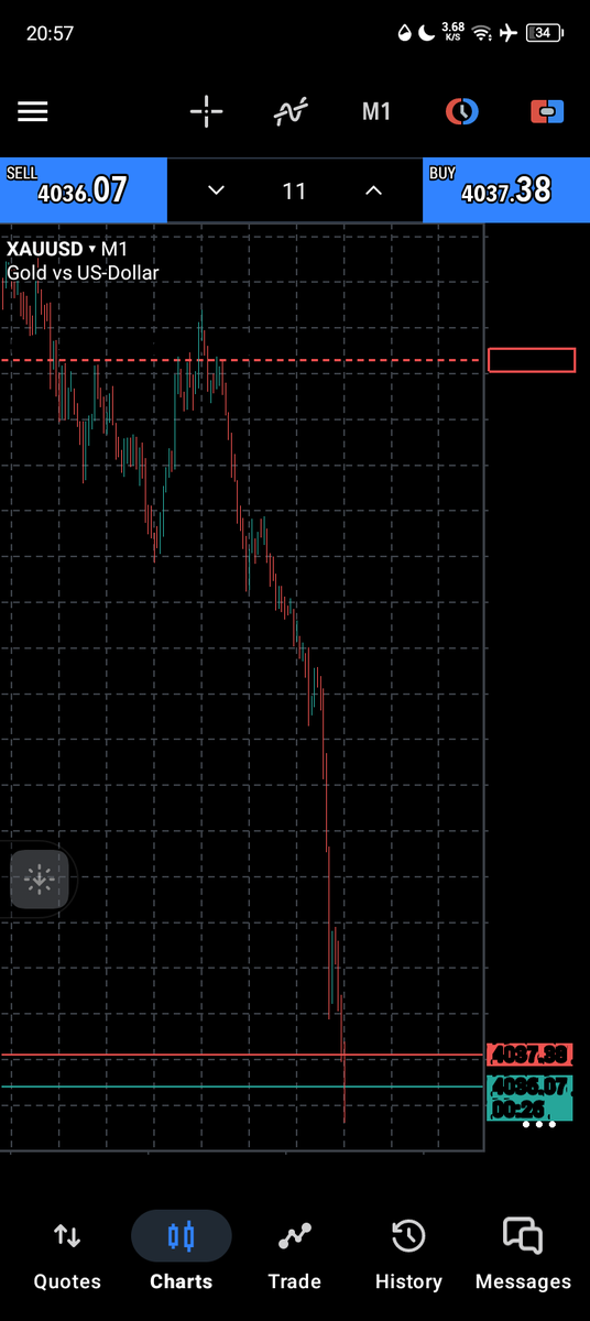 Bigdreqm1's tweet photo. I told y'all... if Forex was the military, I'd be a sniper. One bullet. One target. 🎯📉
#BTCUSD
#XAUUSD 
#FOREX https://t.co/ttr4eEpPZw