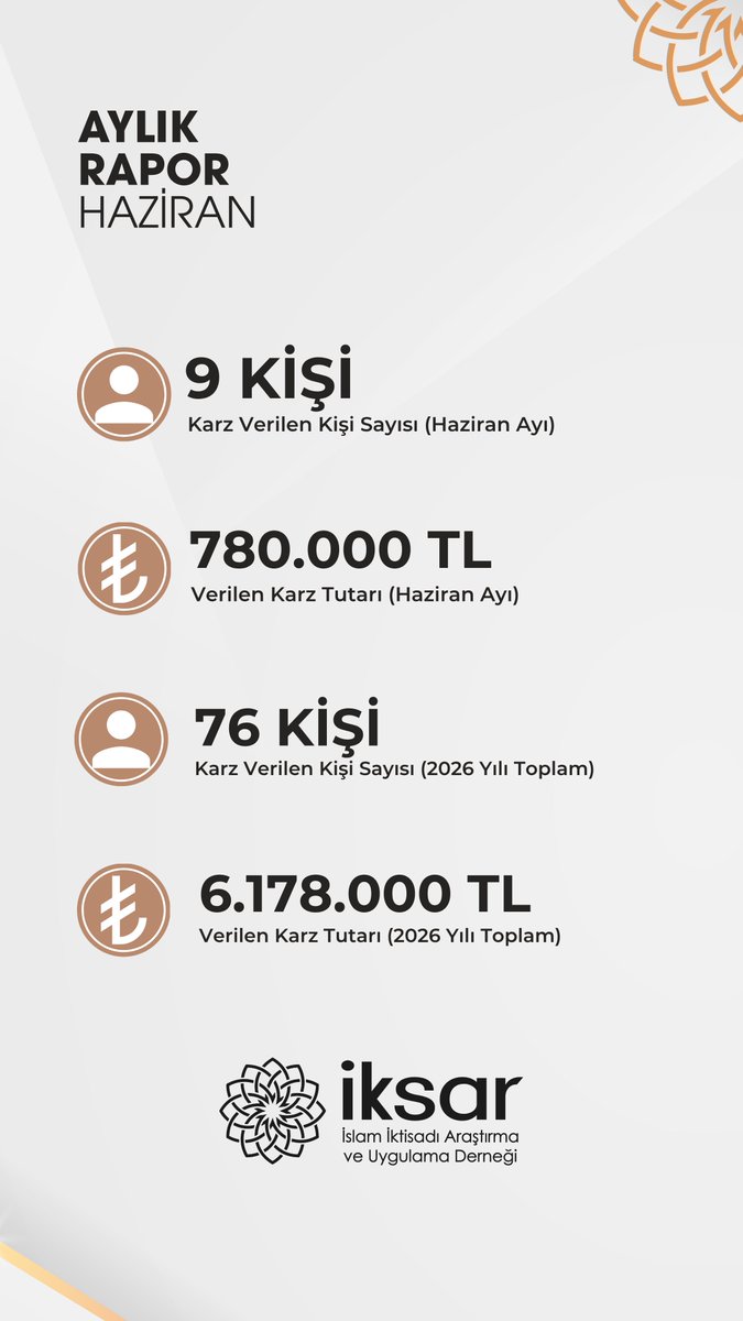 iksardernegi's tweet photo. Sakarya’daki mikro girişimcilerimizin iş kurmasına destek oluyor, küçük esnafımıza faizsiz borç veriyoruz. Haziran ayında 9 mikro girişimcimize 780.000₺ karz (borç) verdik. 2026 yılı genelinde 76 kişiye,  6,1 milyon ₺ faizsiz borç vererek destek olduk. https://t.co/L6E3AETreV