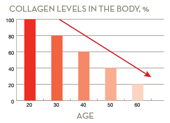 AlpacaAurelius's tweet photo. collagen levels start declining after 20

this is a big reason why you develop wrinkles, gut issues and joint pain

i take 20g of my collagen a day for this reason

i'm giving a 15% discount for twitter followers with the code MOOO

link in bio https://t.co/prntFG3Vr6