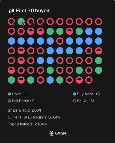 joseformula's tweet photo. $.GIF — 58% of snipers sold. the early hands are gone.

Cuz8v33C6KcR7CeFEpZguY5YqaVY4QYefftWS3vUwgrN

https://t.co/TJUDlUIpcp https://t.co/G1X9MzkM88