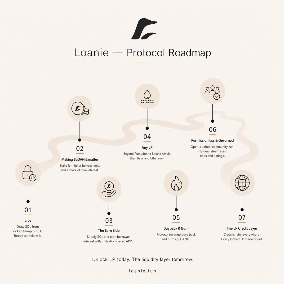 loaniefun's tweet photo. Loanie - Protocol Roadmap

Phase 1 · Live
Draw SOL from your locked https://t.co/EE4ndBOZqH LP, repay to reclaim it. Non-custodial from day one. On-chain, today.

Phase 2 · Making $LOANIE matter
Stake $LOANIE for higher borrow limits and a share of the interest every loan pays.

Phase 3 · The Earn Side
Supply SOL, earn the interest LP borrowers pay - real yield, utilization-based APR, no emissions.

Phase 4 · Any LP
Beyond https://t.co/EE4ndBOZqH: lock LP from any Solana AMM, then Base and Ethereum. Every LP position becomes borrowable.

Phase 5 · Buyback & Burn
Protocol revenue buys back and burns $LOANIE. The more LP unlocked, the tighter the supply.

Phase 6 · Permissionless & Governed
Open, audited, community-run. $LOANIE holders steer rates, caps and listings.

Phase 7 · The LP Credit Layer
Cross-chain, everywhere. Every locked LP in crypto, made liquid.

Unlock LP today. The liquidity layer tomorrow.
https://t.co/0QWXDaknlT