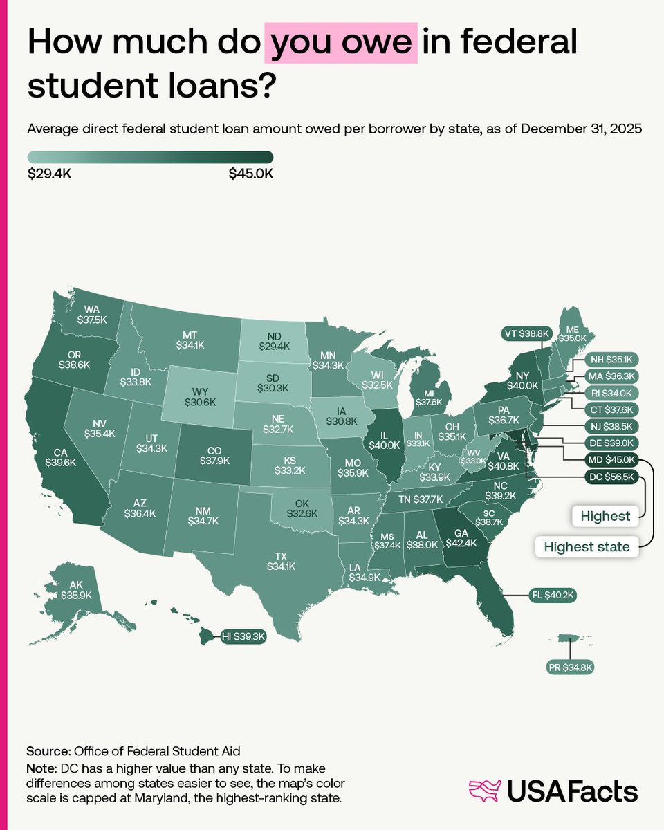 USAFacts's tweet photo. Do you still have student loans to pay off?

Major changes to federal student loan rules have taken effect as of July 1st due to the 2025 One Big Beautiful Bill. So, let’s take a look at the current state of federal student loans.

🏦 The average amount borrowers owe on their student loans ranges from $29.4K in North Dakota to $45.0K in Maryland (DC comes in as the highest at $56.5K).

🏦 The average age of borrowers is getting older — the amount owed by borrowers aged 50+ more than doubled between FY 2018 Q1 and FY 2026 Q1.

🏦 $17.9 million in student loans are currently in repayment, the most of any loan status.

*This was made possible by public data.