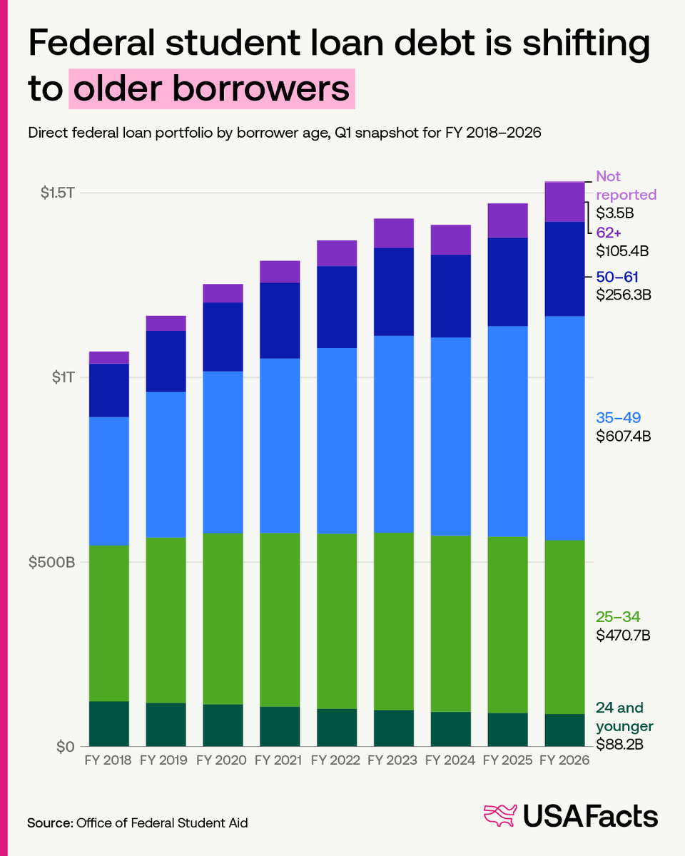 USAFacts's tweet photo. Do you still have student loans to pay off?

Major changes to federal student loan rules have taken effect as of July 1st due to the 2025 One Big Beautiful Bill. So, let’s take a look at the current state of federal student loans.

🏦 The average amount borrowers owe on their student loans ranges from $29.4K in North Dakota to $45.0K in Maryland (DC comes in as the highest at $56.5K).

🏦 The average age of borrowers is getting older — the amount owed by borrowers aged 50+ more than doubled between FY 2018 Q1 and FY 2026 Q1.

🏦 $17.9 million in student loans are currently in repayment, the most of any loan status.

*This was made possible by public data.