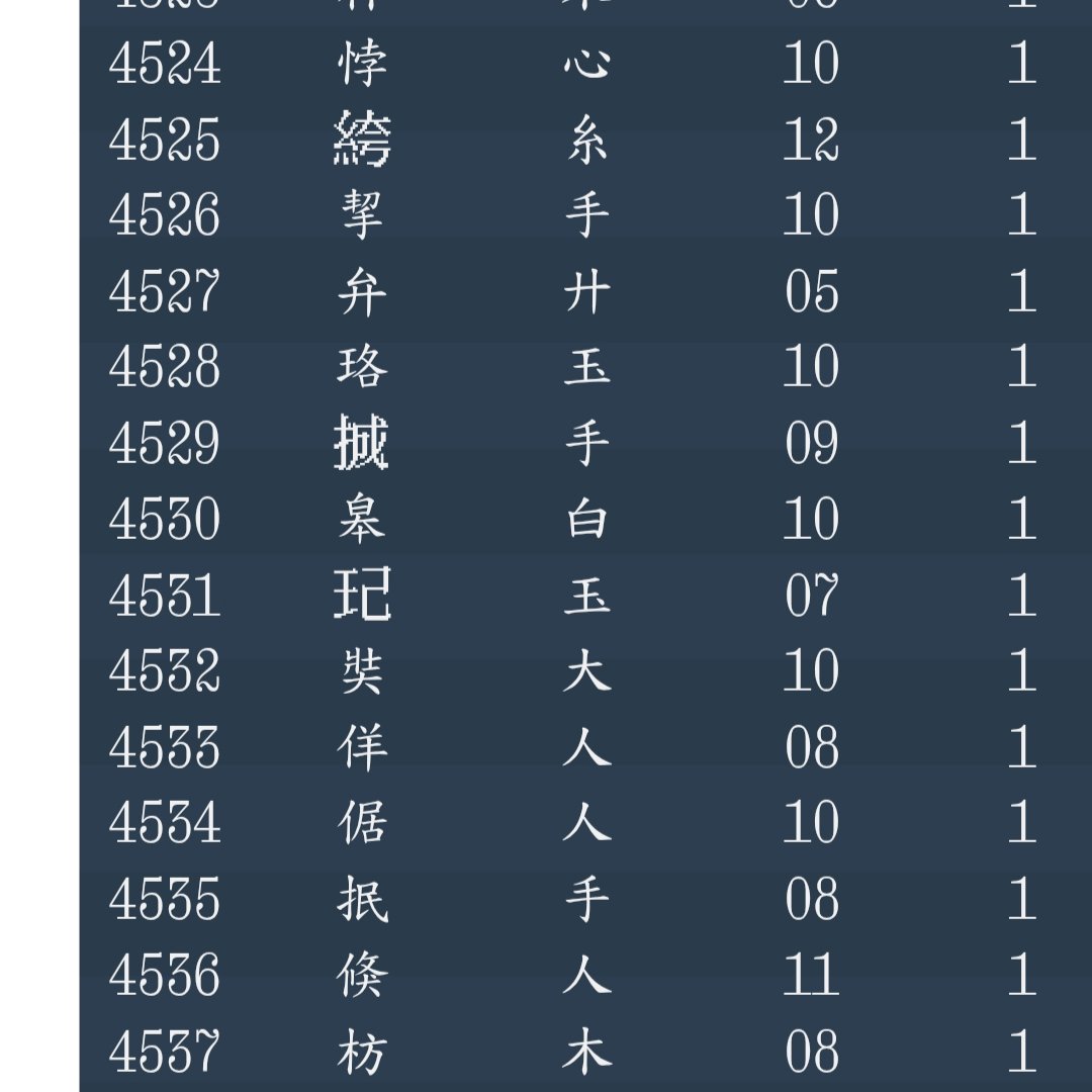 scott0107000's tweet photo. 以前做字時，因為沒有一張自己滿意的常用字表，決定自己整理一份。那時網上有一張教部5021常用字表我非常懷疑其來源，特別是有這“扌成”字。
最近在整理外字集時偶然間翻到了《國小學童常用字詞調查報告書》真正找到了這表的來源及來源詞語。可惜在此表內此字是單字成詞，所以還是不知道是啥。+ALT更多 https://t.co/afRnk5uPme
