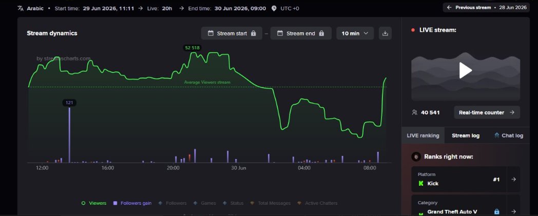 Realstatistics_'s tweet photo. يب تصير شوف من 20 الى40 مره واحده +عدد الي يكتبو بالشات ما يوصلو 4000 والشات ينفتح لاتقول مشتركين والتصويت 20 يصوتو 

لاتكابر وانت عارف انه يضرب بوتات https://t.co/DJl2sHVfnH