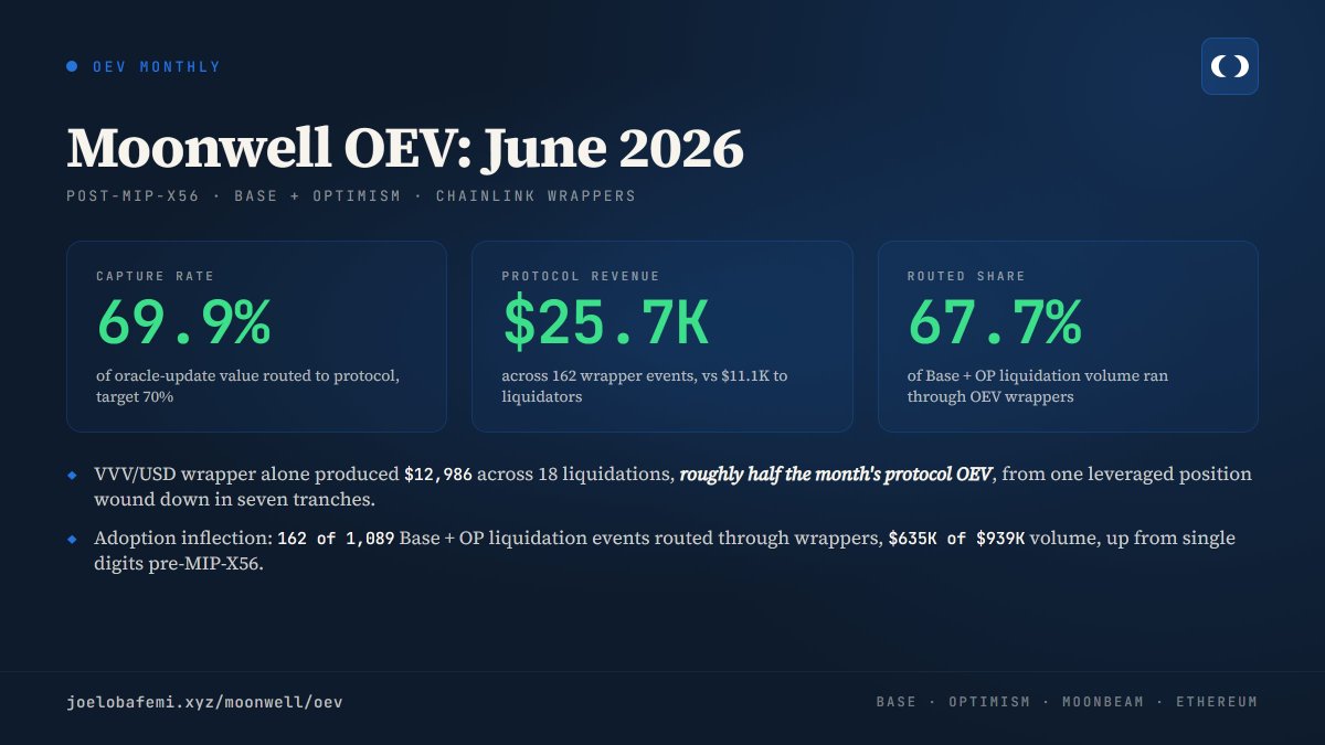 joel_obafemi's tweet photo. MIP-X56 improved how OEV value splits between Moonwell and searchers. 

June tested it when a jump in volatility pushed liquidations past 1,000 events, the first high-volume read since the fix.

It came through cleanly, recapturing $25,727 of oracle-update value across 162 wrapper liquidations against $11,058 to searchers: a 69.9% capture rate, right on the 70% target the proposal set. 

Seven of every ten dollars that liquidations unlock now stays with the protocol.

One wrapper, VVV/USD, produced $12,986 across 18 liquidations, more than half the month's protocol OEV, as a single leveraged VVV position was wound down in seven tranches. ETH, cbXRP, and BTC followed.

The bigger story is adoption as 67.7% of Base and Optimism liquidation volume ($635K of $939K, 162 of 1,089 events) now routes through the OEV wrappers, up from single digits before MIP-X56.

Cc: @LukeYoungblood