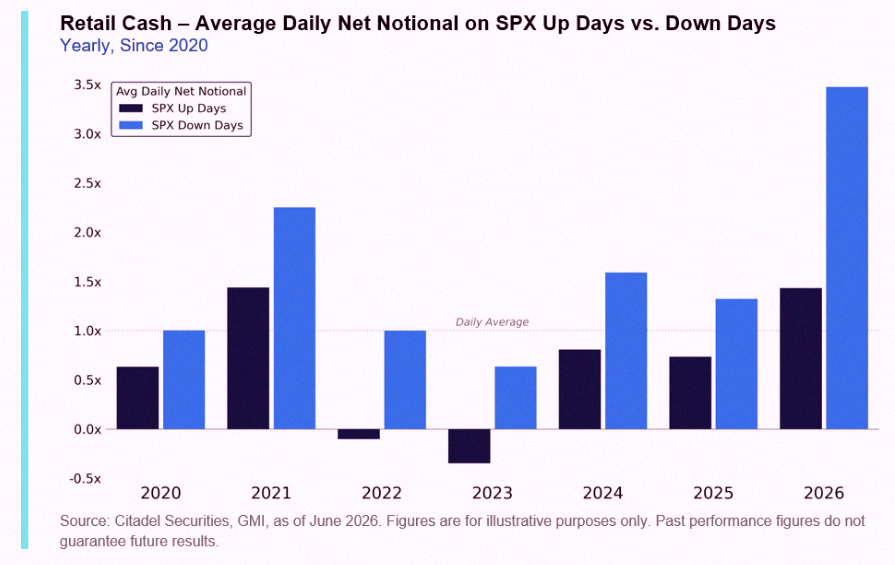 miss_got_this's tweet photo. Retail investors are snapping up stocks on every dip right now — faster than ever before. https://t.co/ia1z71JP5F