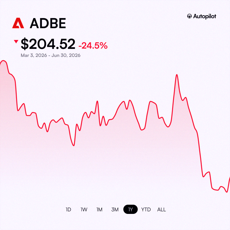 obungu7's tweet photo. お知らせ：マイケル・バリーがAdobe $ADBEの買いを公表してから119日が経過

それ以来、約24%下落してるよ https://t.co/rR3zNYUGek