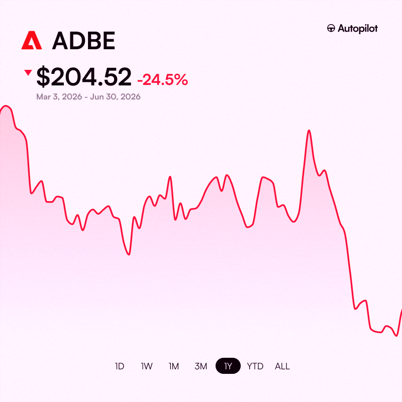 mk___0303's tweet photo. お知らせ：マイケル・バリーがアドビ $ADBE にロングしたと公表してから119日が経ったよ📉
その後、株価は約24%下がってるんだ https://t.co/zx5AKUV7XZ
